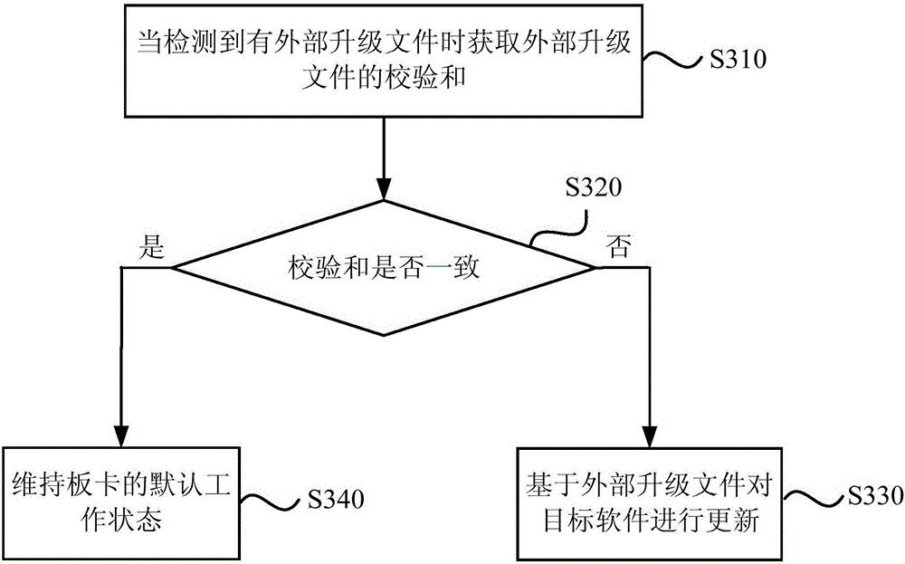 Update method and device for card board software version