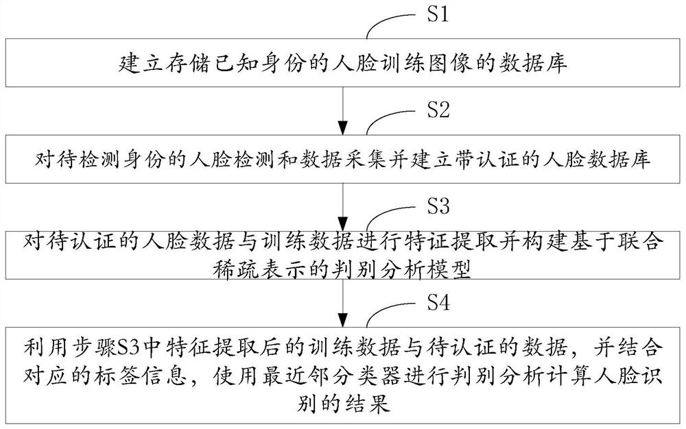 A face recognition method and system based on joint sparse discriminant analysis