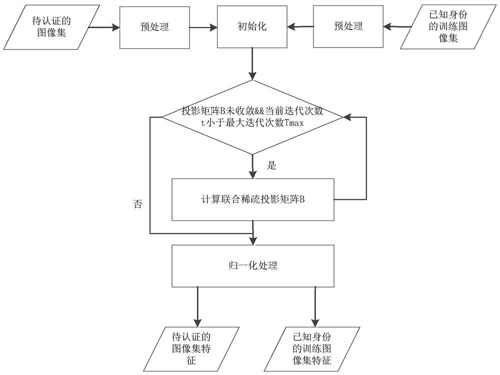 A face recognition method and system based on joint sparse discriminant analysis