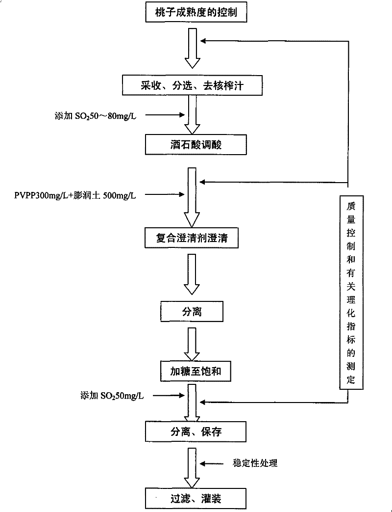 Method for producing peach syrup