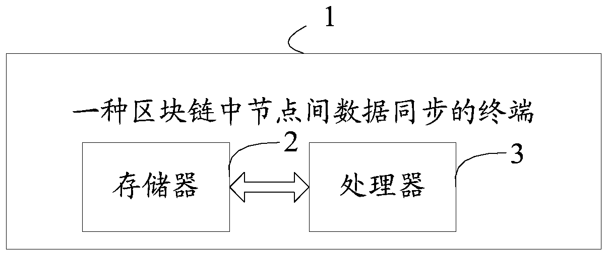 Method and terminal for synchronizing data between nodes in block chain