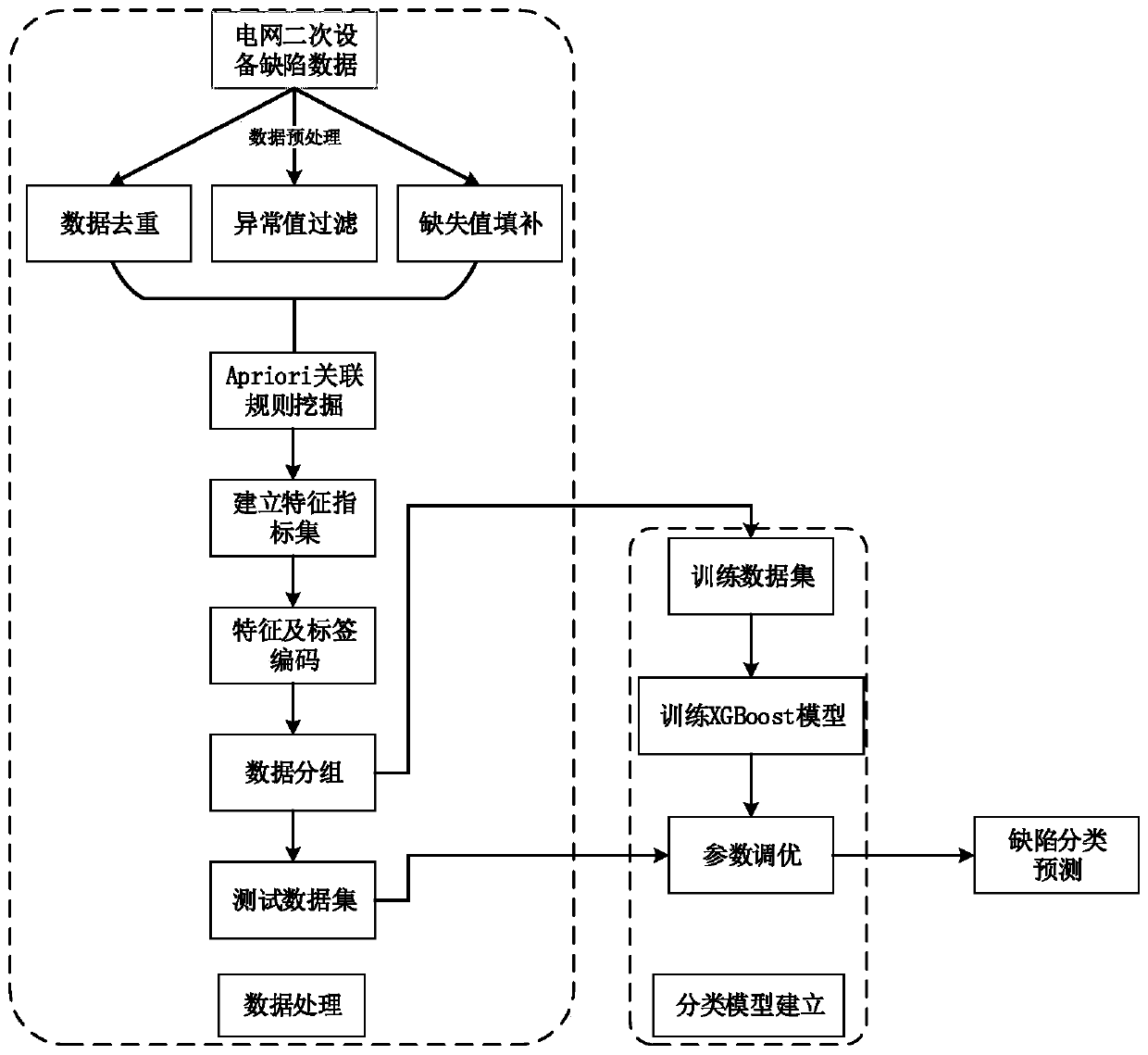 XGBoost-based electric power secondary equipment defect degree evaluation method