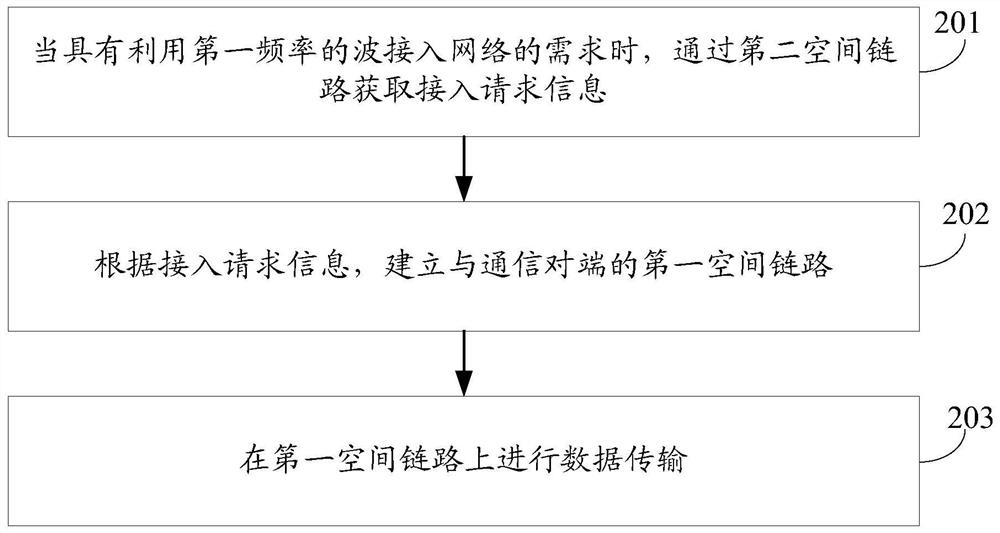 A data transmission method and communication device