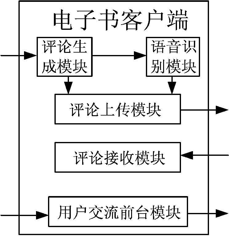 Method, device and system for processing electronic book comments