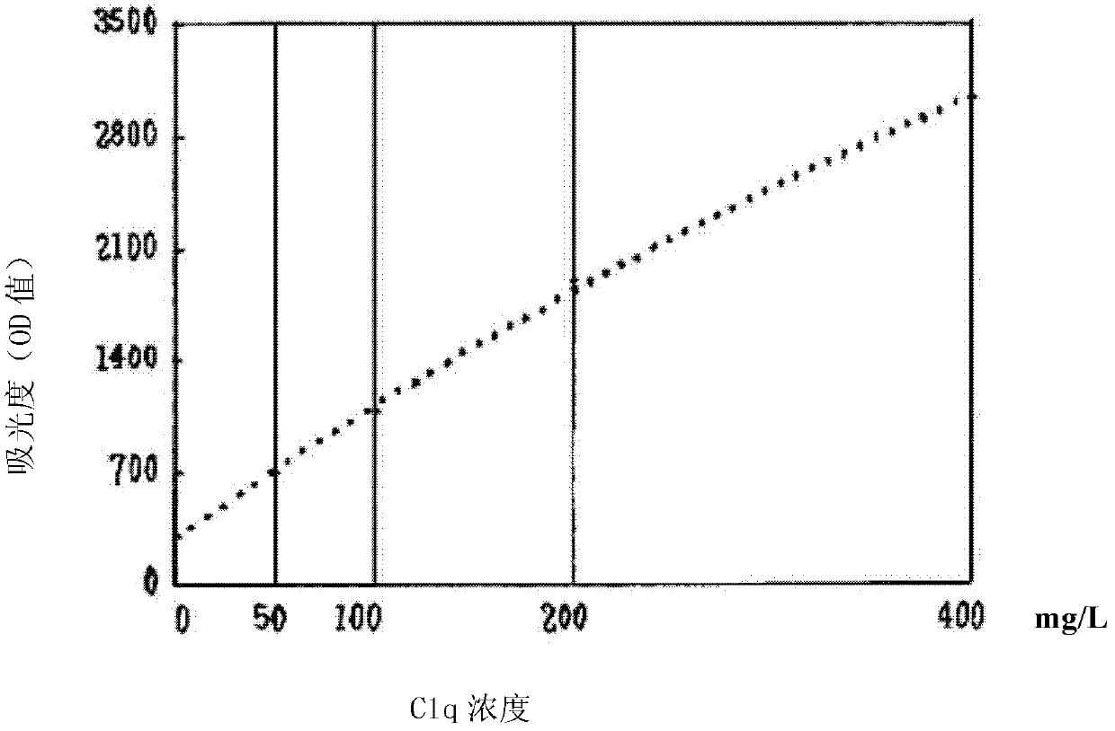 Kit for determining concentration of human serum complement Clq and method thereof