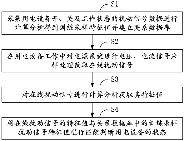 A method and system for online detection of working state of electrical equipment