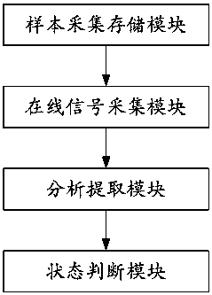 A method and system for online detection of working state of electrical equipment