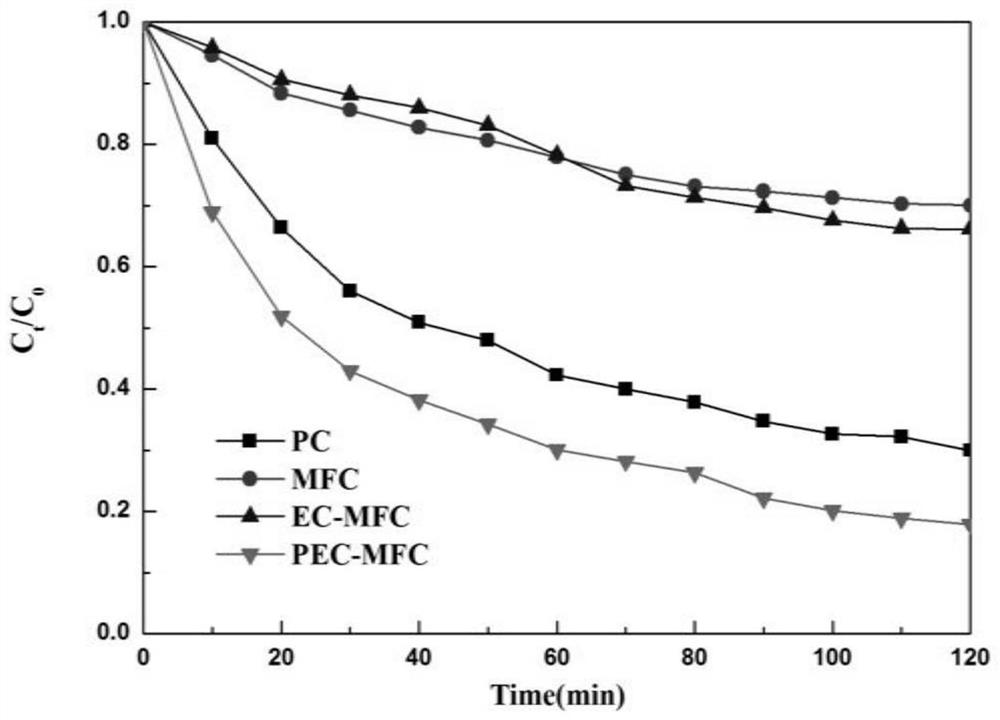 Preparation and control method of a catalytic electrode for bioelectrochemical and photocatalytic degradation of ethyl acetate and toluene gas