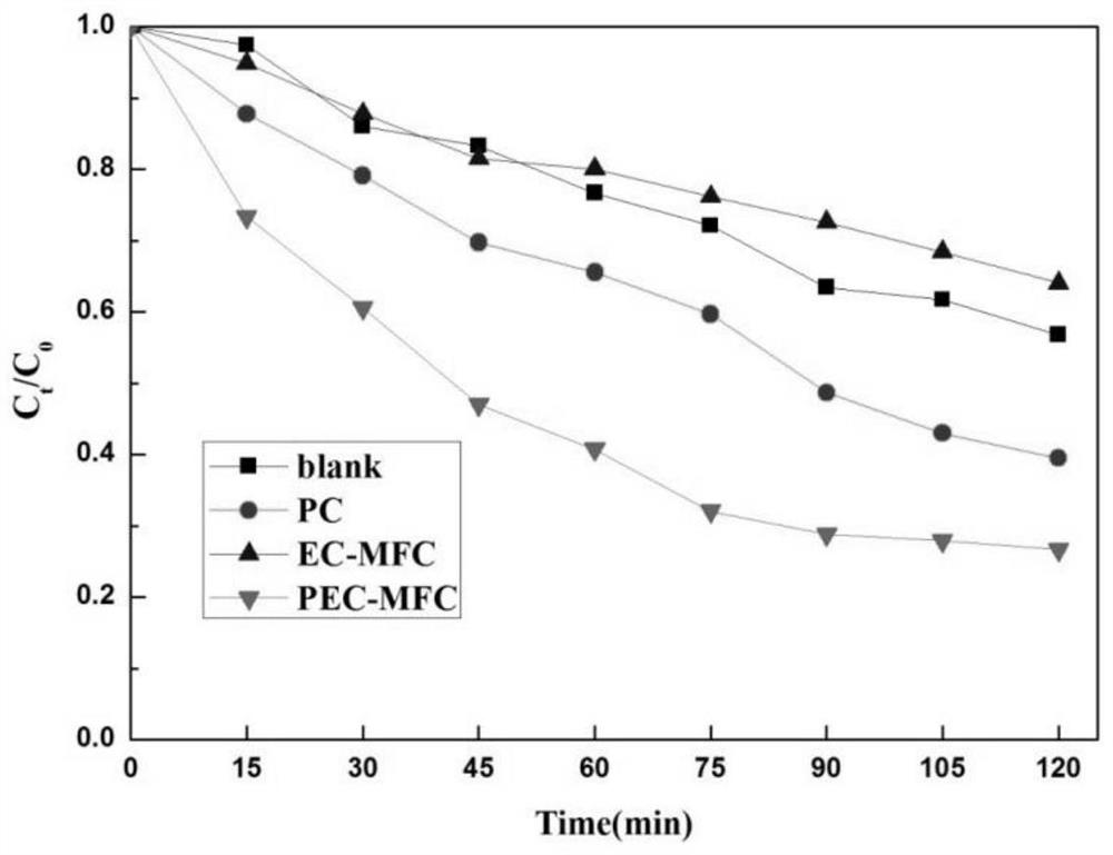 Preparation and control method of a catalytic electrode for bioelectrochemical and photocatalytic degradation of ethyl acetate and toluene gas