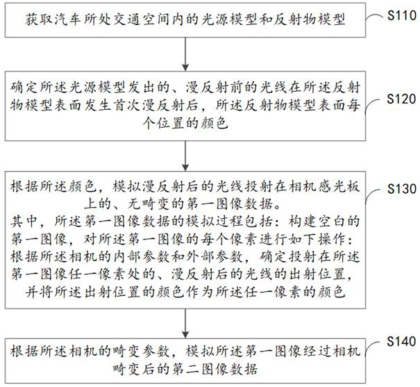 Automobile camera analogue simulation method, electronic equipment and storage medium