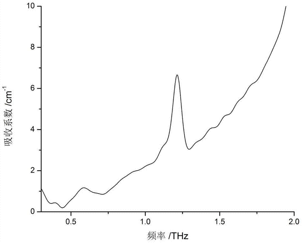 Method for utilizing terahertz time-domain spectroscopy technology to detect amino acid content in grain