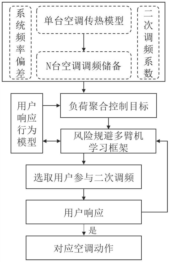 Air conditioner aggregation control method and system and regulation and control device