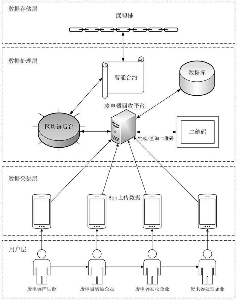 Waste electric appliance recycling tracing system and method based on block chain technology