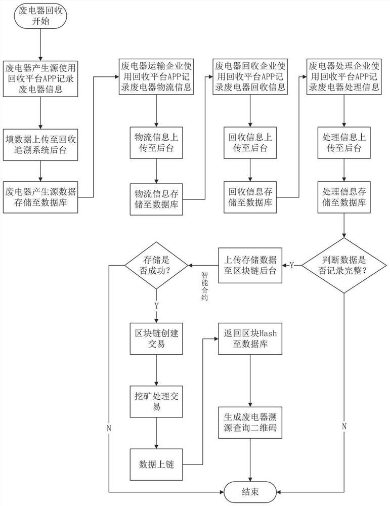 Waste electric appliance recycling tracing system and method based on block chain technology