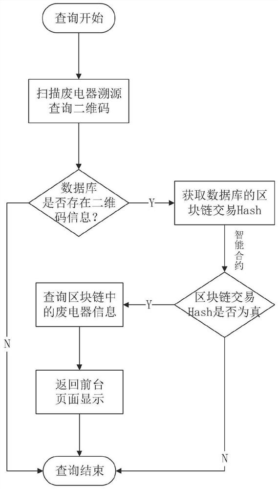 Waste electric appliance recycling tracing system and method based on block chain technology