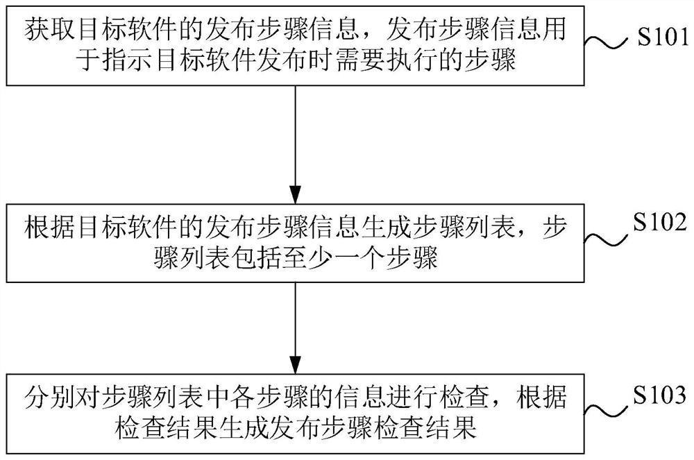 Software release step checking method and device, electronic equipment and storage medium