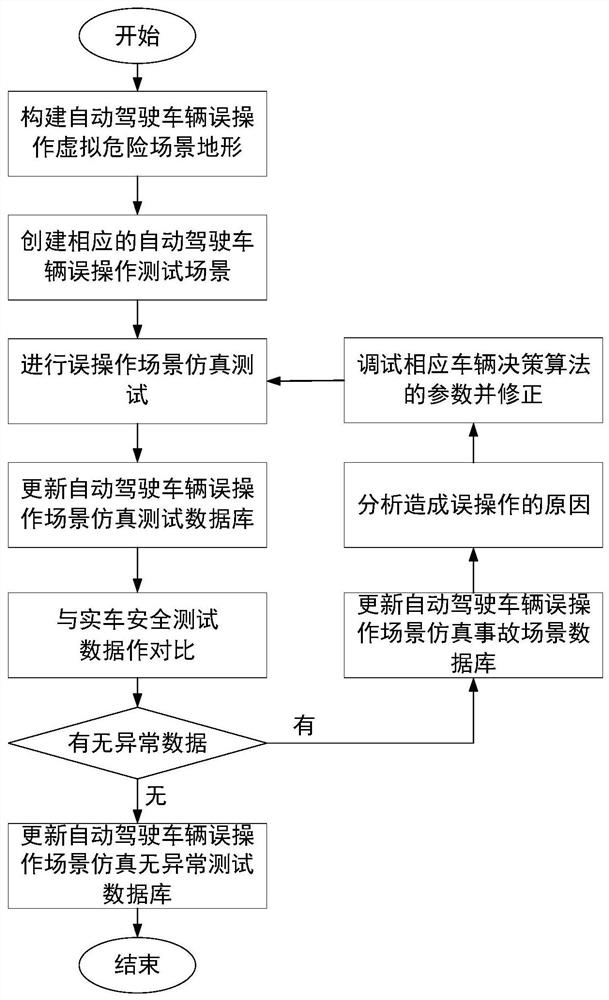 Expected function safety analysis method for misoperation of automatic driving vehicle