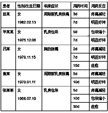 Traditional Chinese medicine composition for treating endocrine dyscrasia and preparation method of traditional Chinese medicine composition