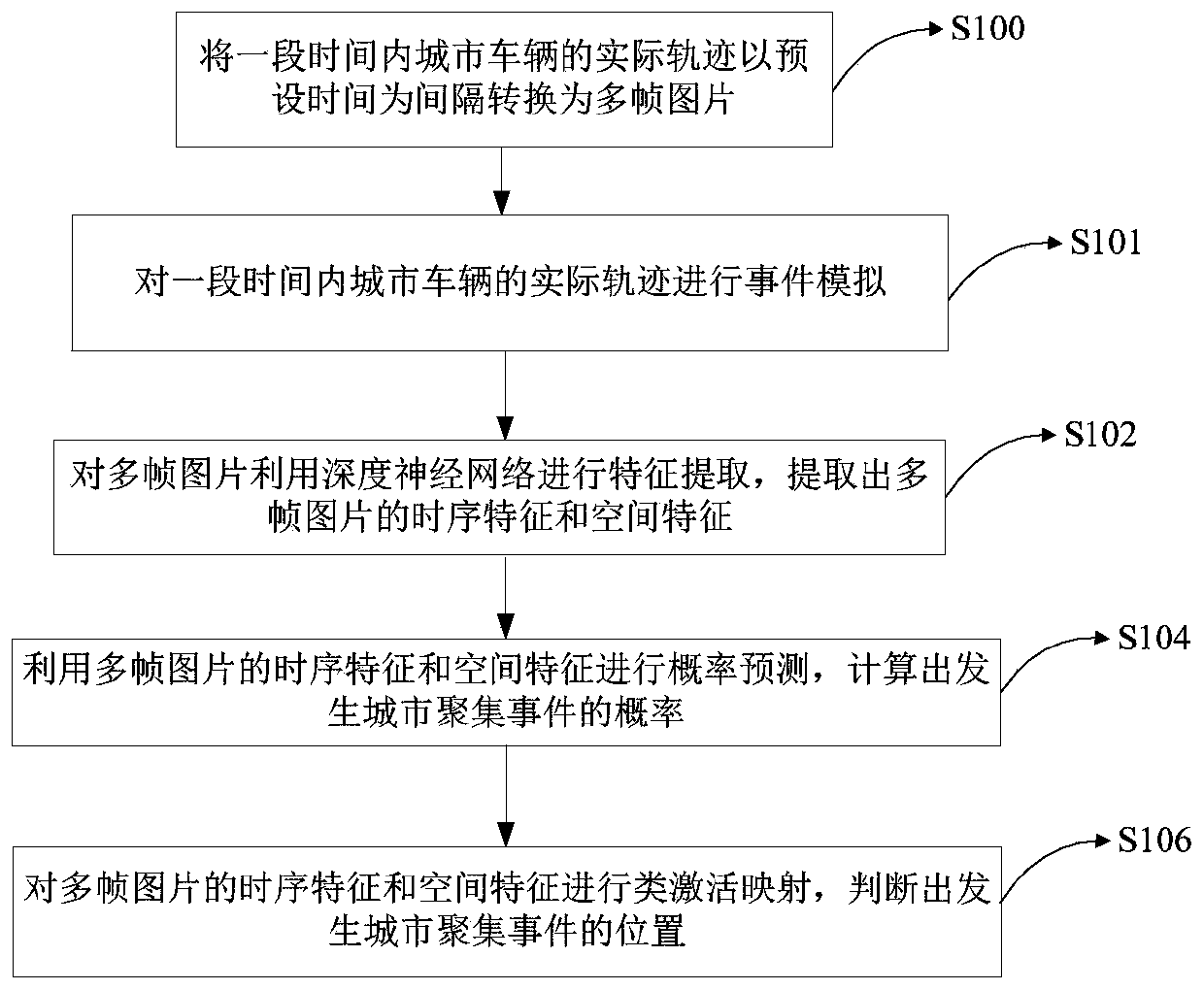 City aggregation event prediction and positioning method and device