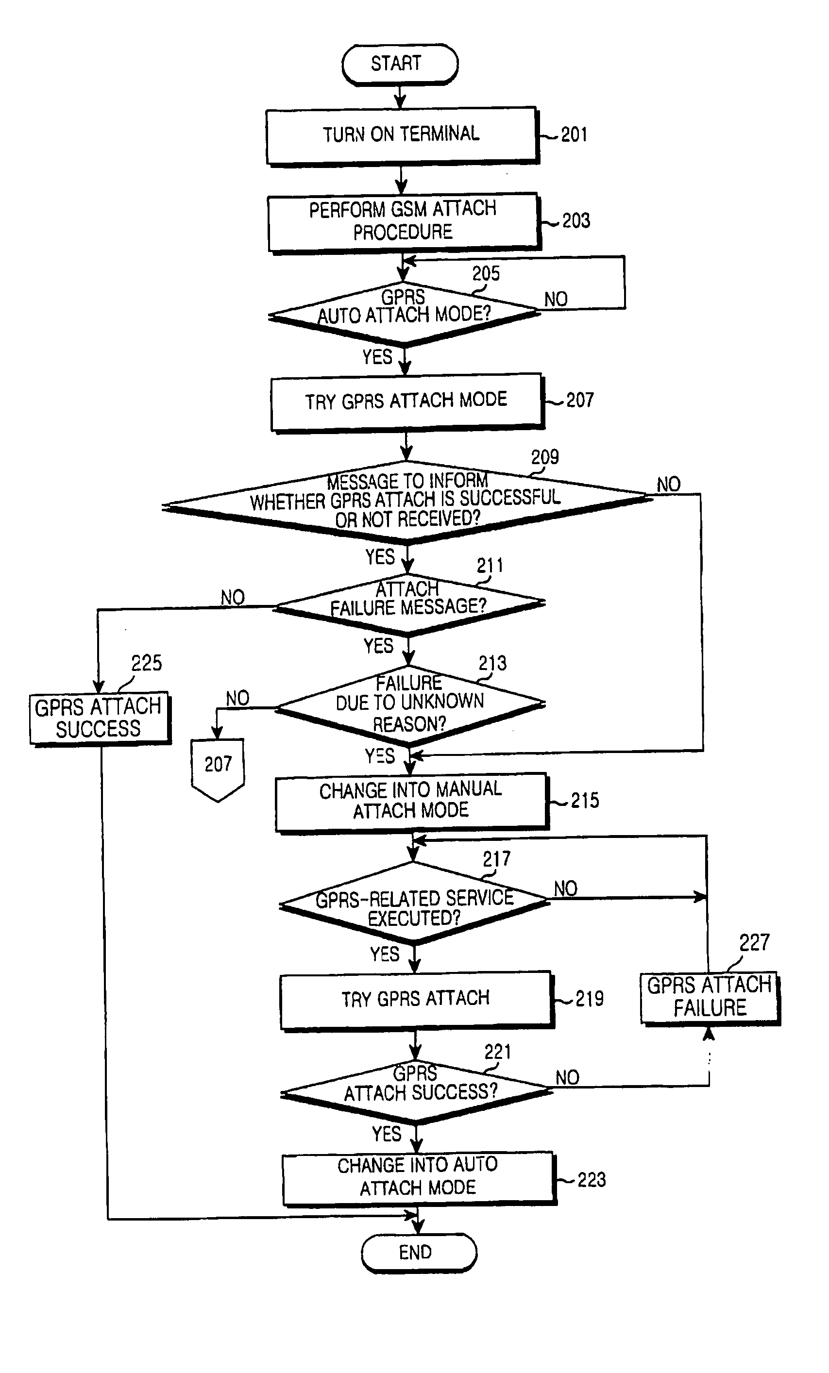 Apparatus and method for changing network attach mode in mobile communication terminal