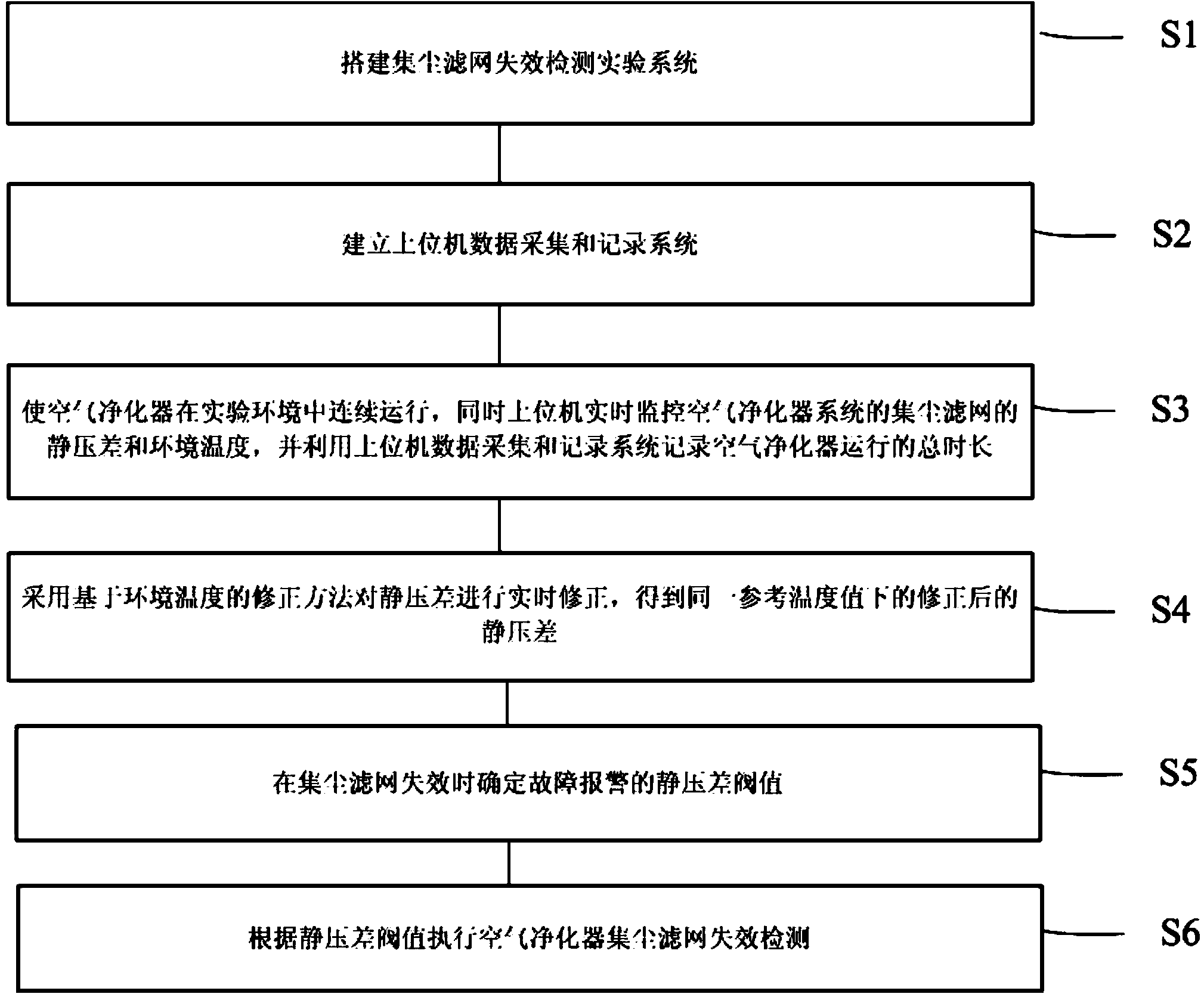 Method for detecting failure of static pressure difference of dust-collection filter screen based on temperature correction