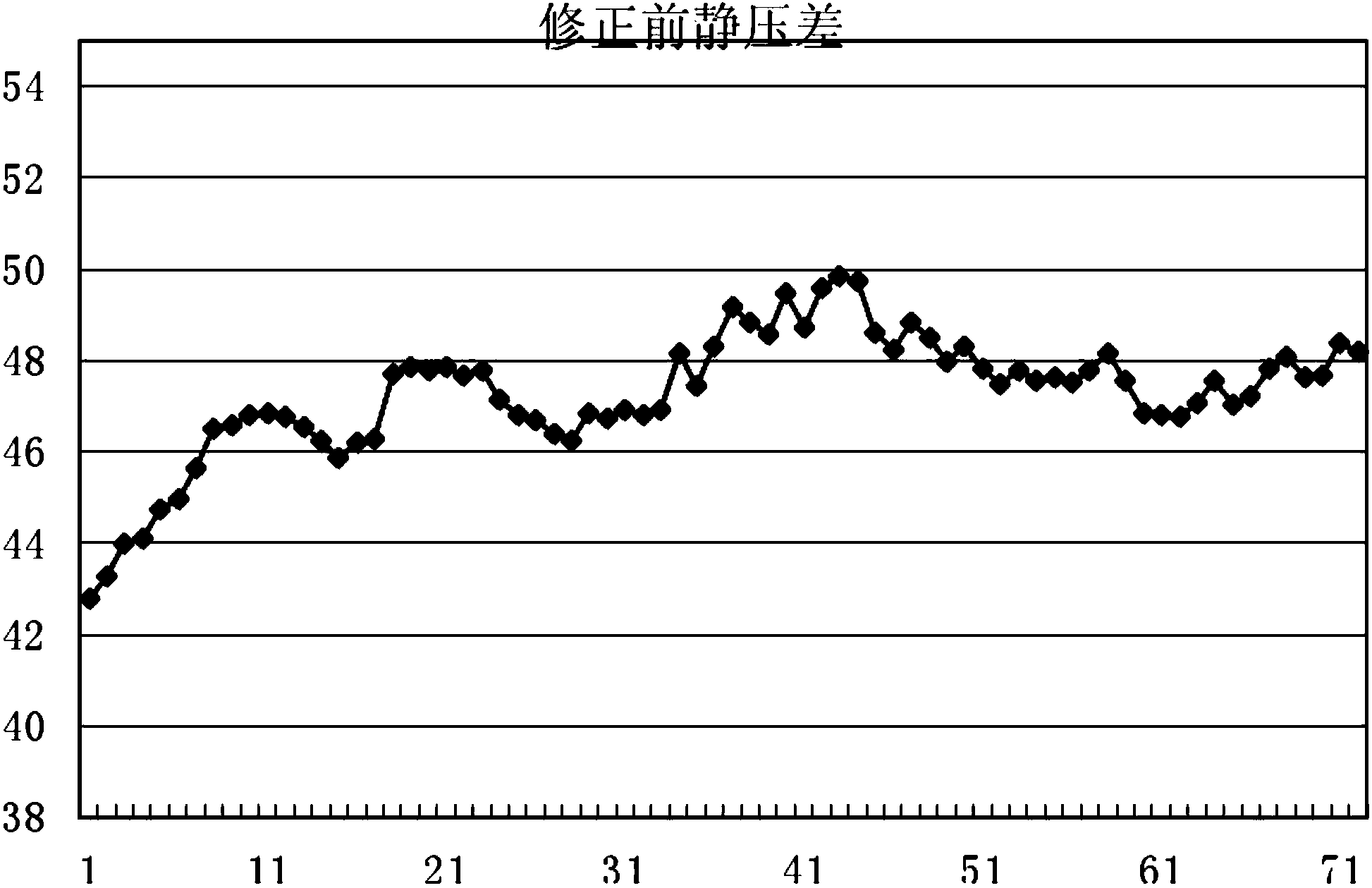 Method for detecting failure of static pressure difference of dust-collection filter screen based on temperature correction