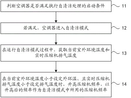 Self-cleaning method of indoor unit of air conditioner