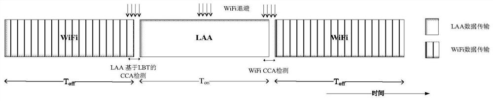 Coexistence method of LTE unlicensed band network laa and wifi