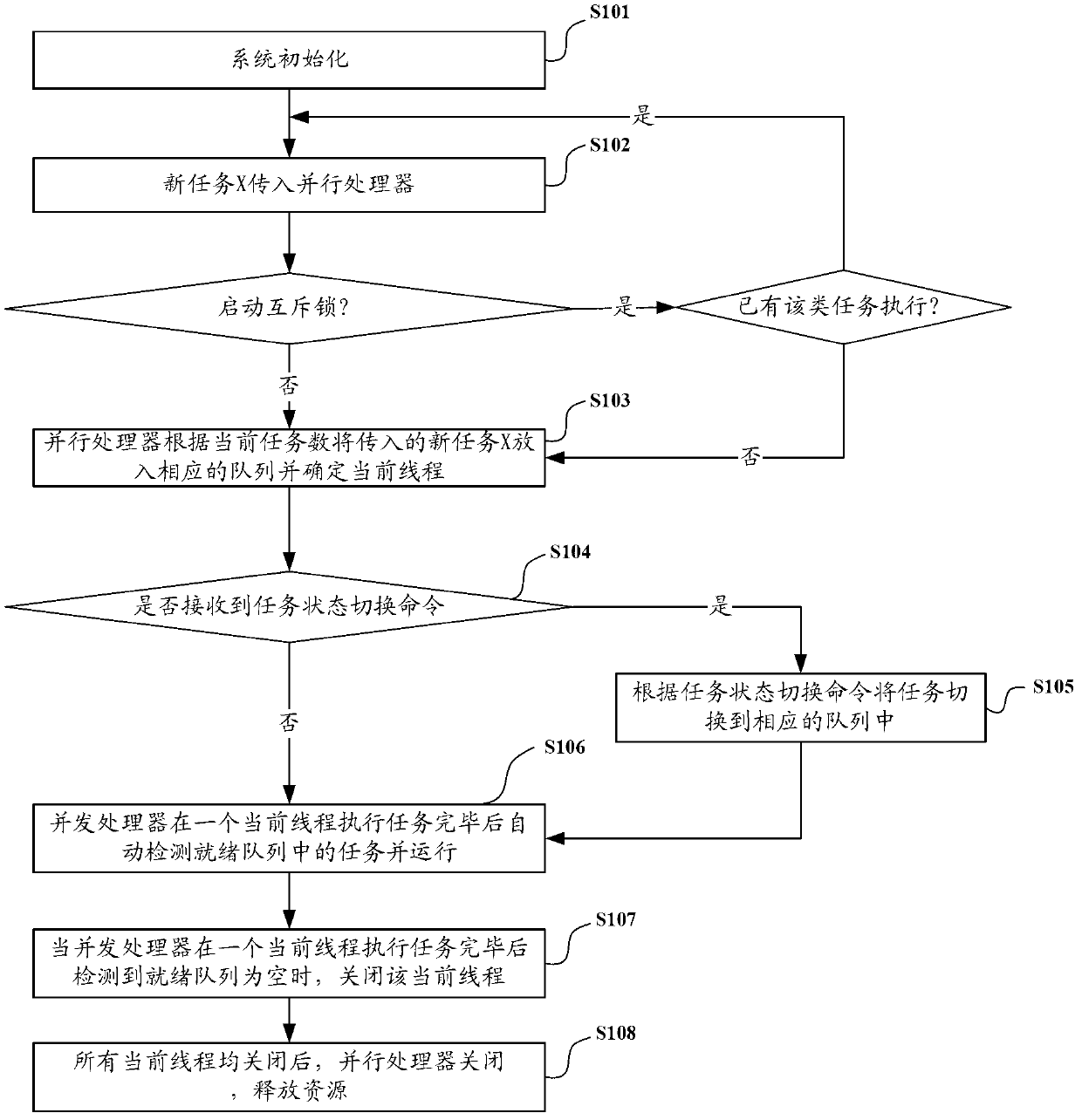 Multi-task concurrent processing method and device for Android system