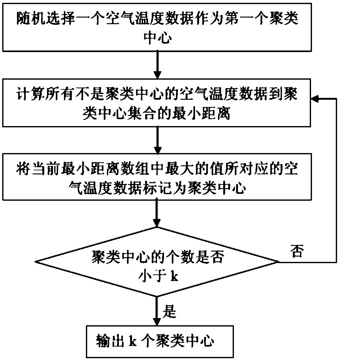 Noise data removal method and implementation system of improved k-means algorithm