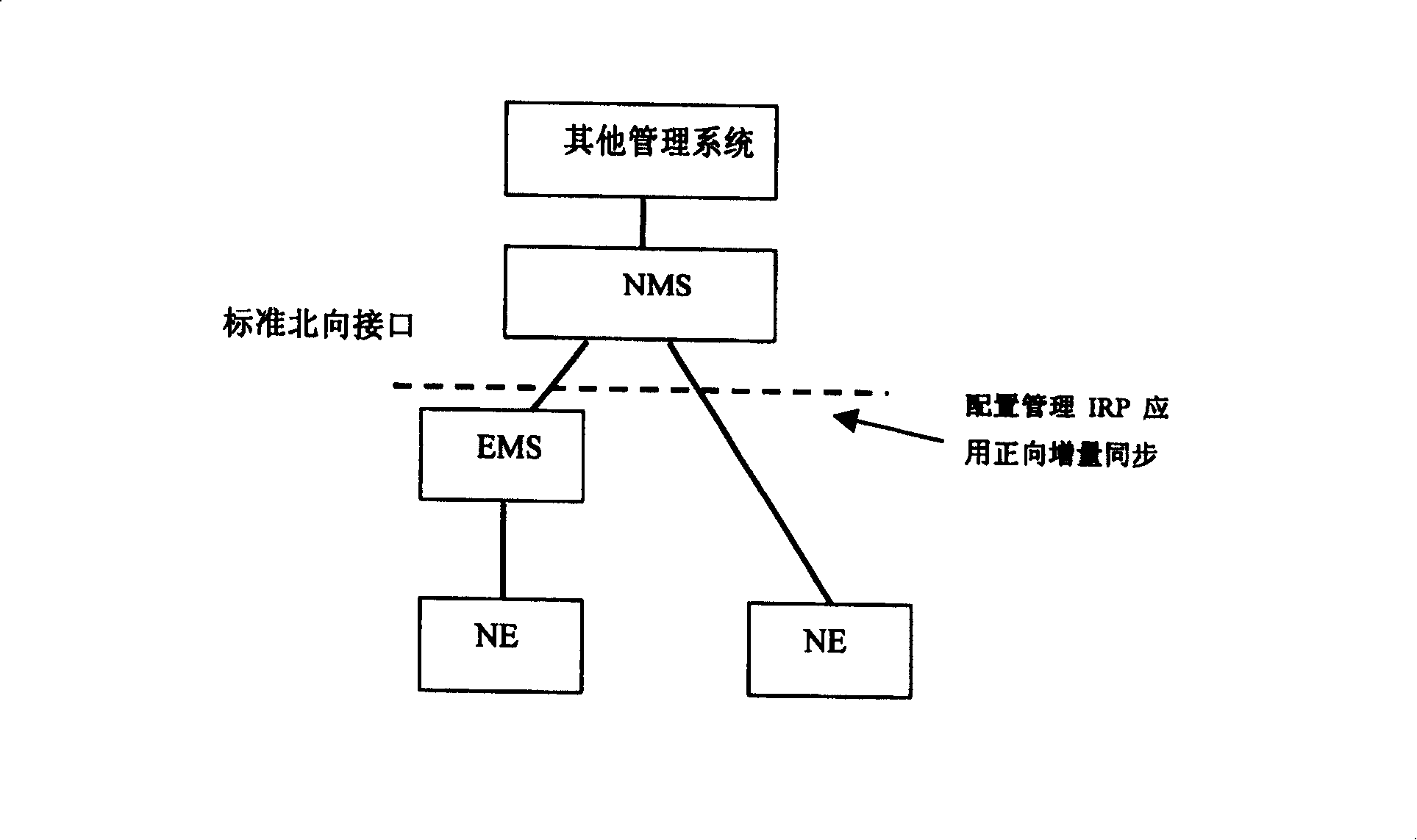 Method for realizing the reverse synchronization in the network management system