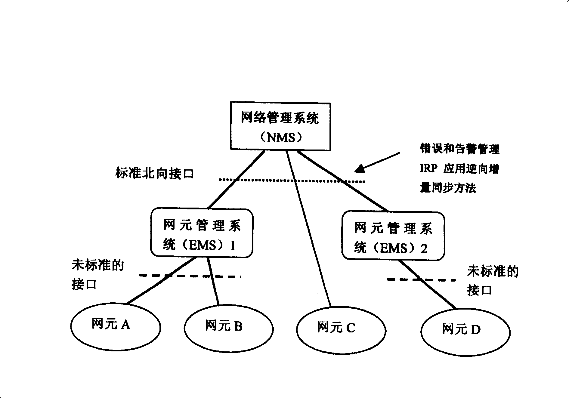 Method for realizing the reverse synchronization in the network management system