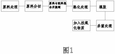 Preparation method of oil-immersed hot pepper