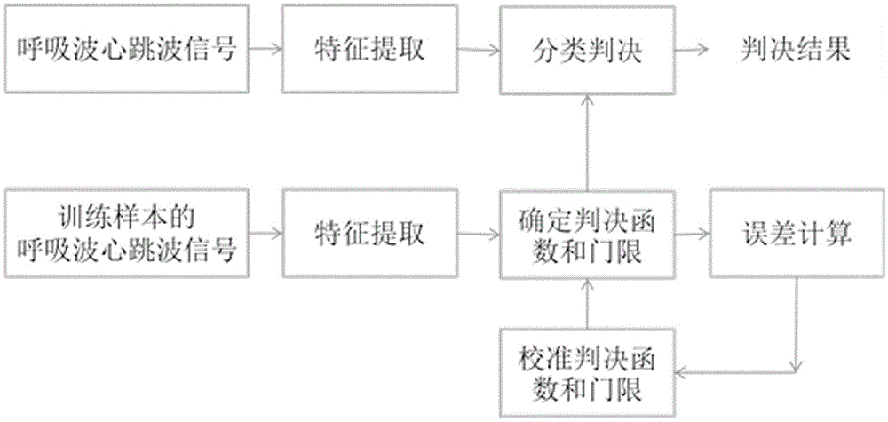 Non-contact type sleep stage classification and sleep breathing disorder detection method