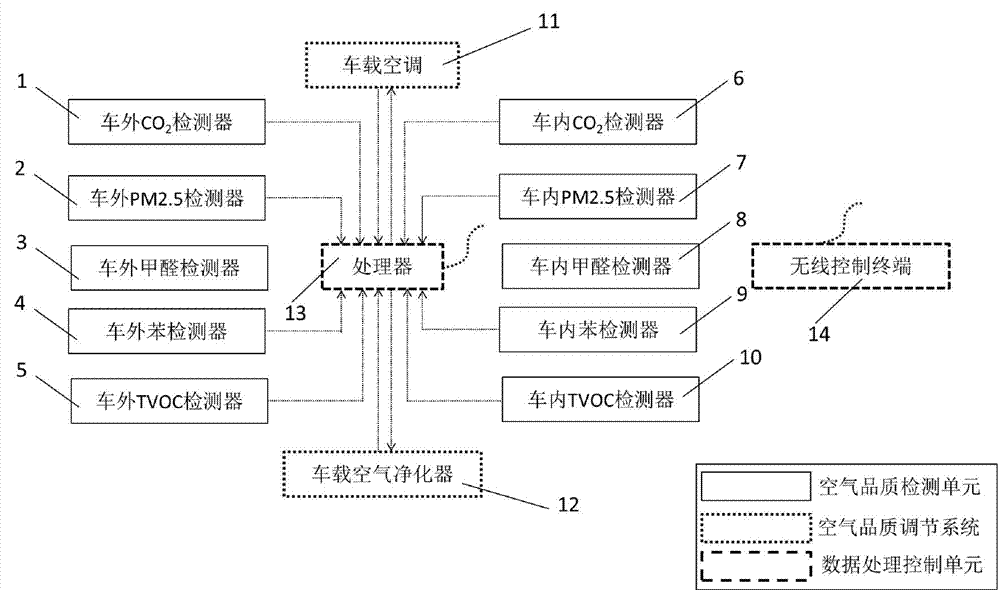 Intelligent adjusting system of in-vehicle air quality and application method thereof