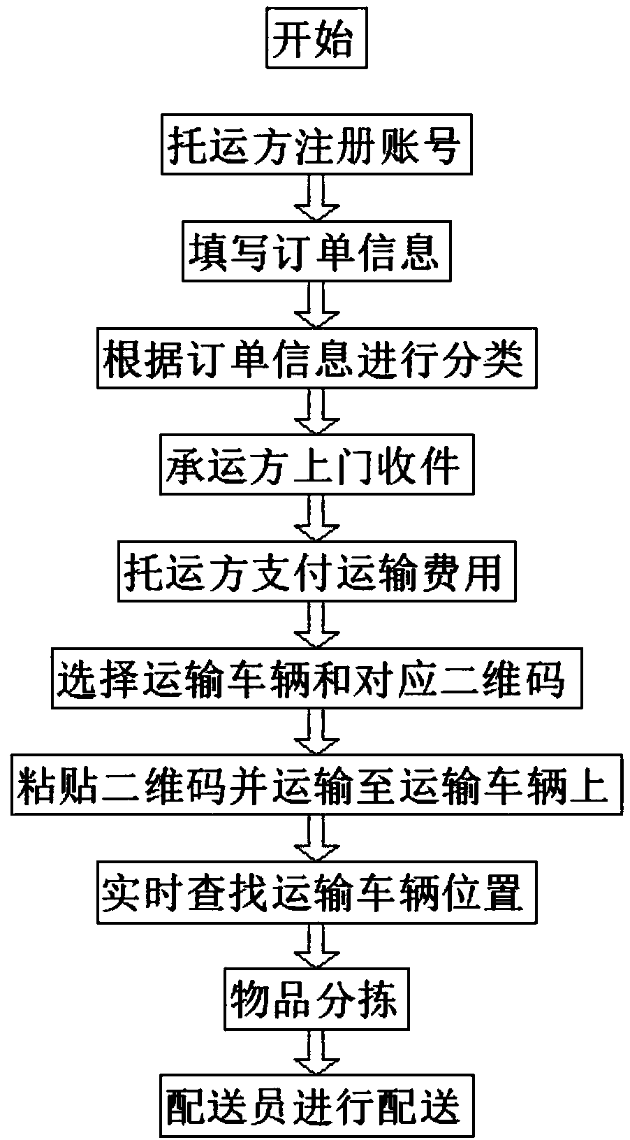 An intelligent modern logistics management method