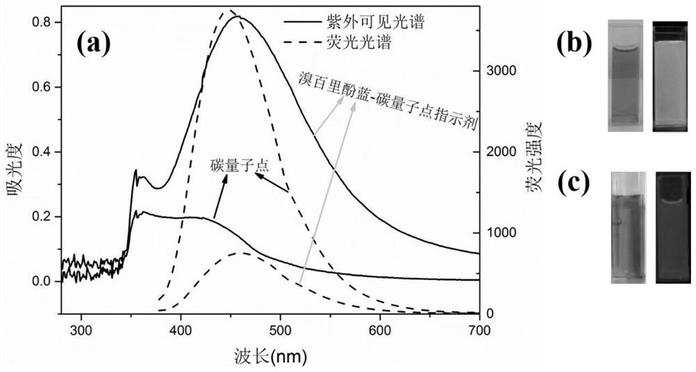 Preparation method and application of an intelligent indicator label for visually detecting meat freshness