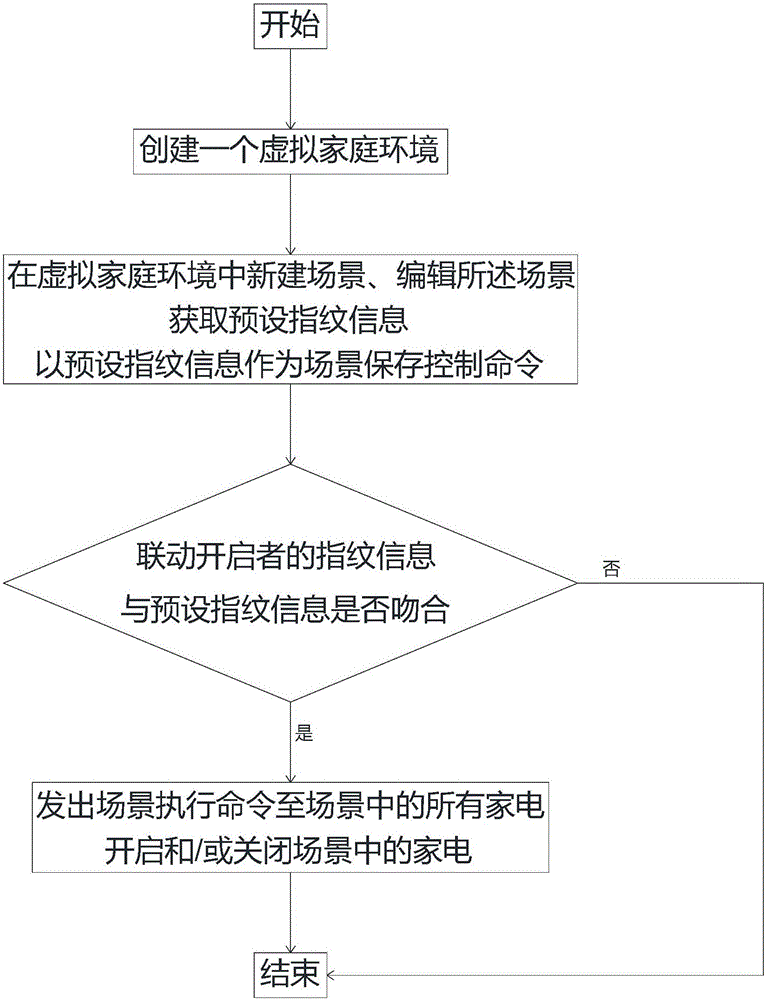 Household electrical appliance linkage starting method and household electrical appliance linkage starting system