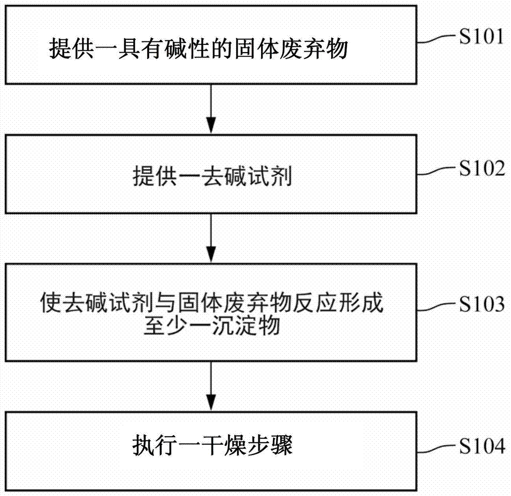 Method for preparing concrete from solid waste, prepared concrete and method for recycling solid waste