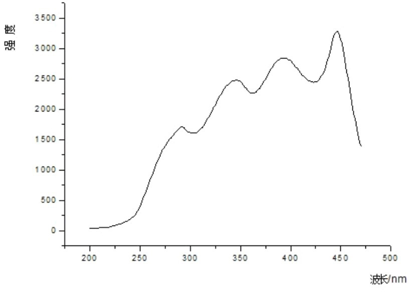 Method for synthesizing hydrated dipyridino hexahydro triazine bromide salt