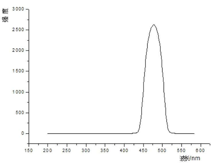 Method for synthesizing hydrated dipyridino hexahydro triazine bromide salt