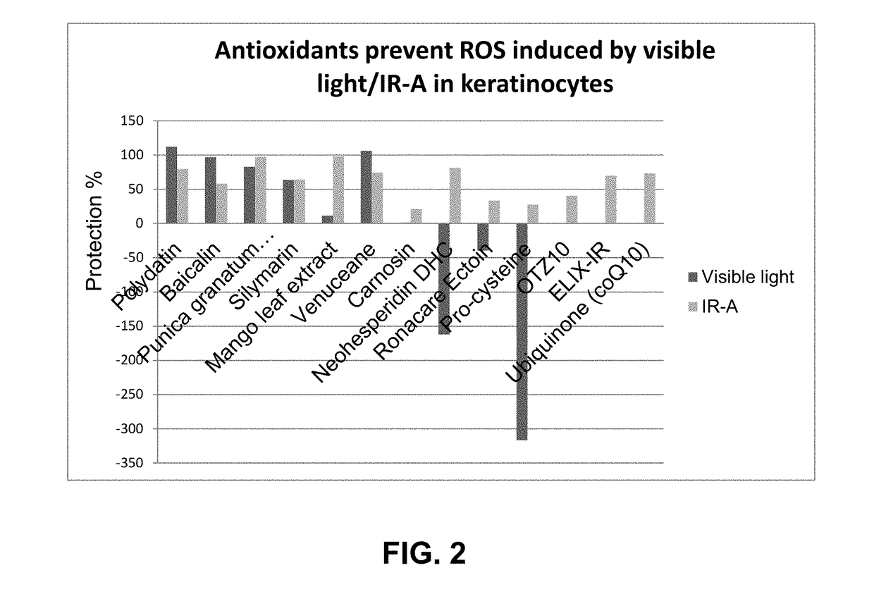 Methods and compositions for providing broad spectrum photo protection using antioxidants