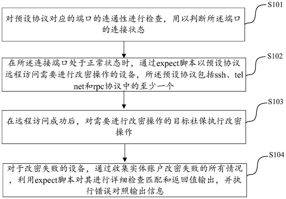 Method, device and electronic device for locating abnormality of encryption modification based on bastion machine