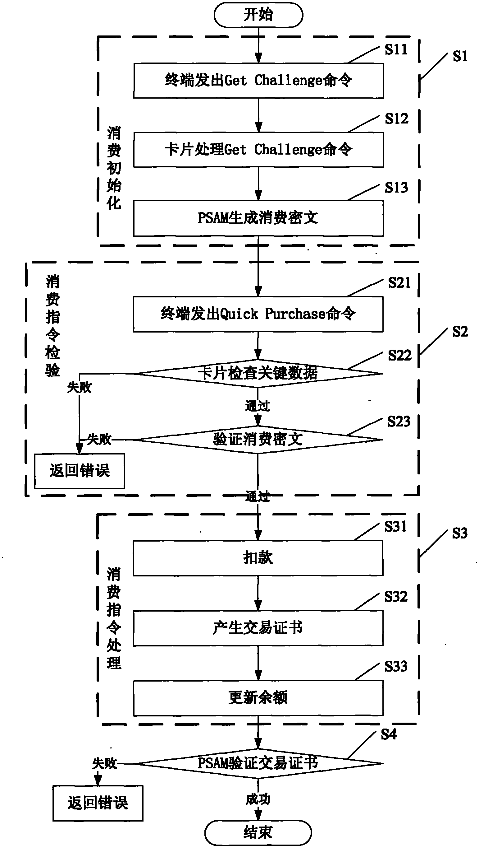 Instantaneous consumption application processing method and system for intelligent card