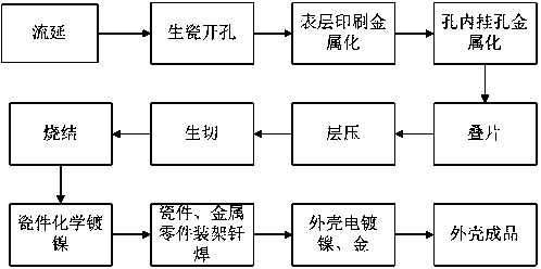 A ceramic pin housing structure and manufacturing method thereof