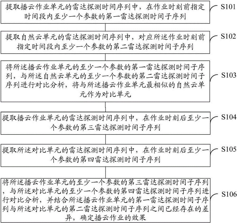 Cloud-seeding operation effect radar detection time sequence contrast analysis method and system