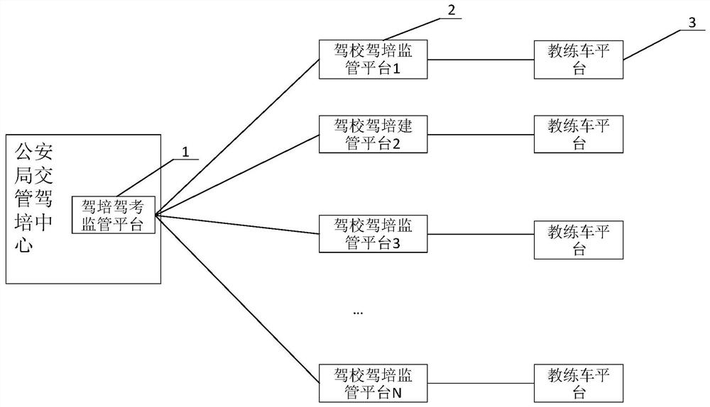 Driver training cheating supervision system and method based on biometric cross-authentication