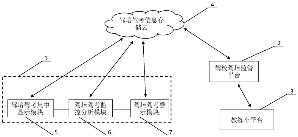 Driver training cheating supervision system and method based on biometric cross-authentication