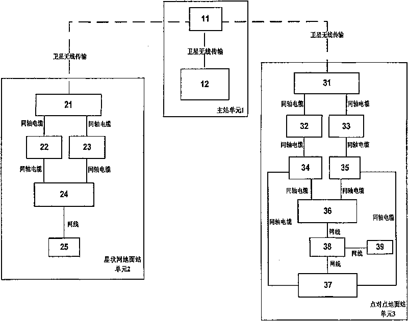 Far end controlling management point-to-point communication apparatus and method through star network