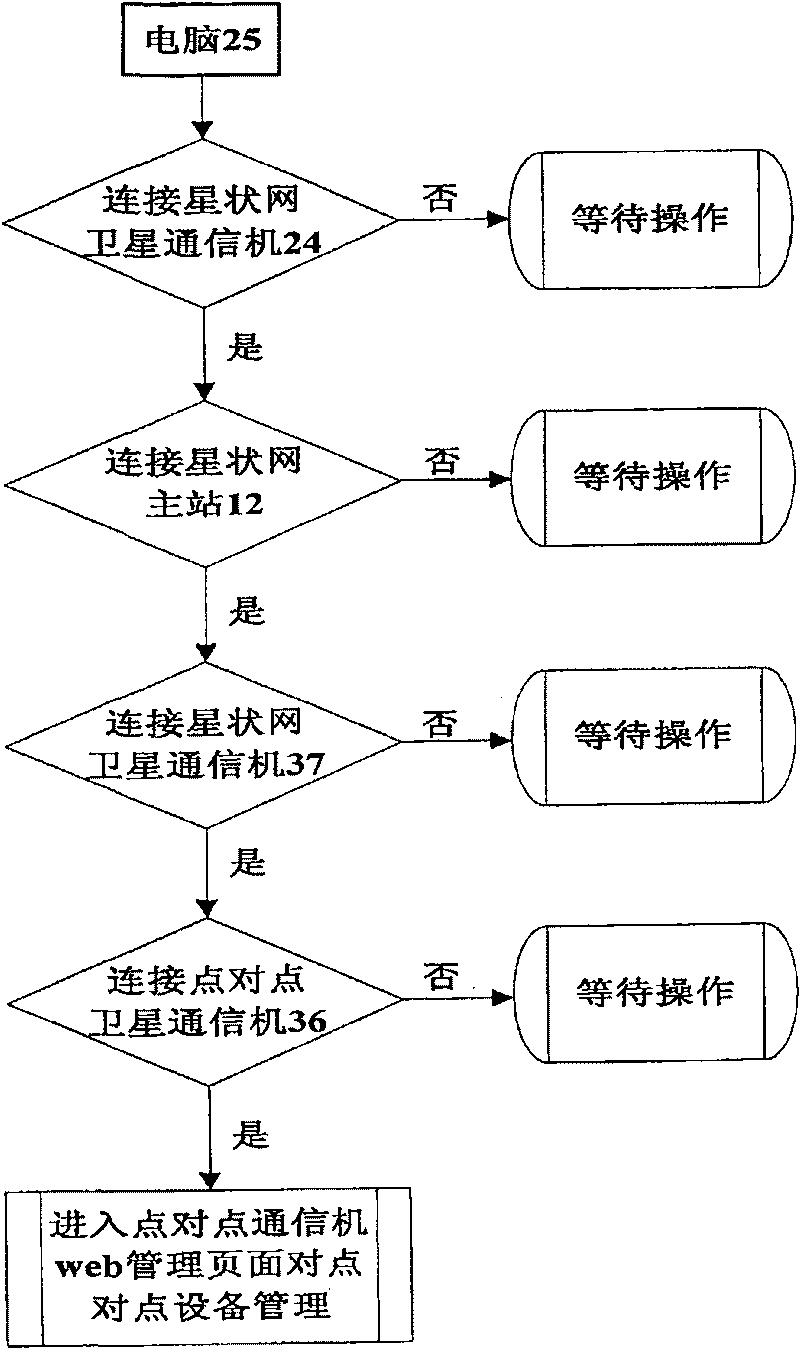 Far end controlling management point-to-point communication apparatus and method through star network